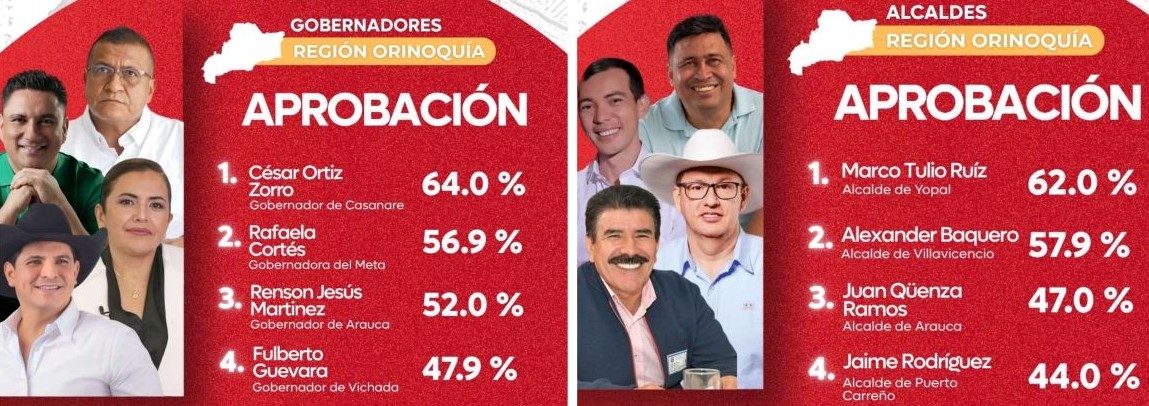 Ranking digital de la Orinoquía con César Ortiz Zorro y Marco Tulio Ruiz entre los mandatarios mejor posicionados.