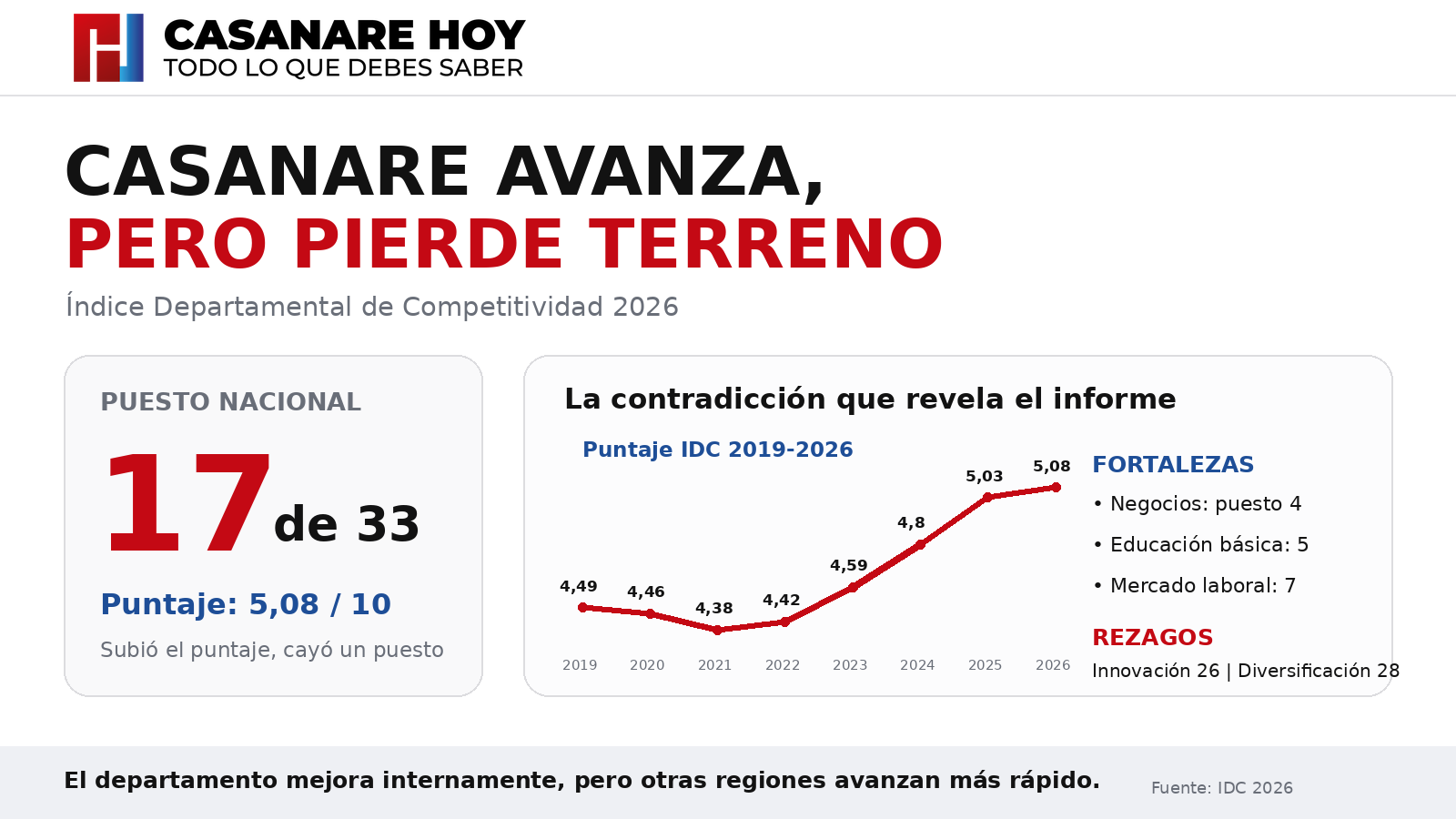 Resultados del Índice Departamental de Competitividad 2026 para Casanare