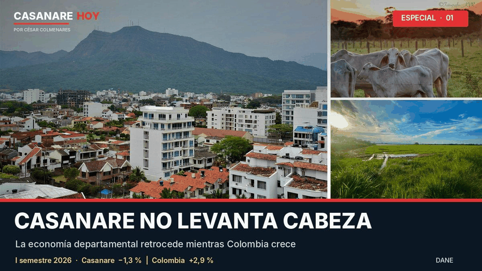 Portada de Casanare Hoy que compara la caída económica de Casanare del 1,3 % con el crecimiento de Colombia del 2,9 % durante el primer semestre de 2026.