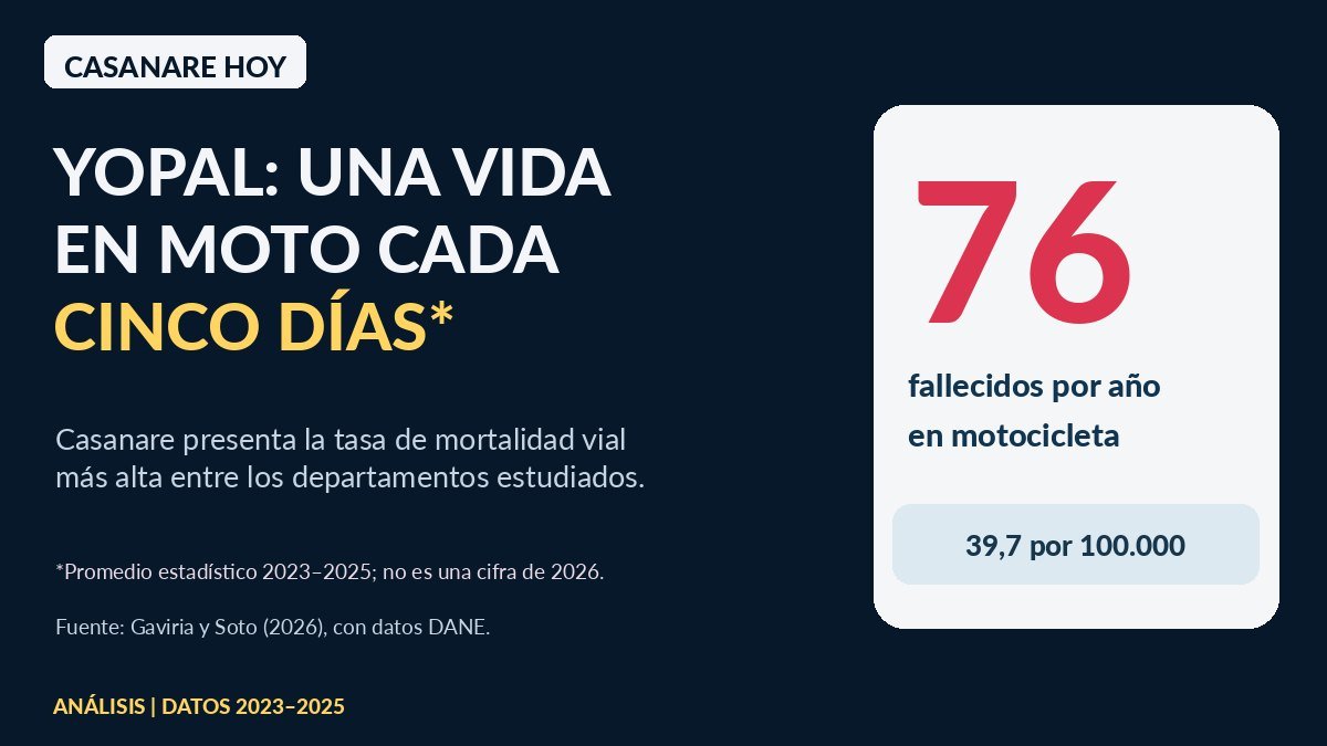 Infografía sobre mortalidad de motociclistas en Yopal, con un promedio anual de 76 fallecidos entre 2023 y 2025.
